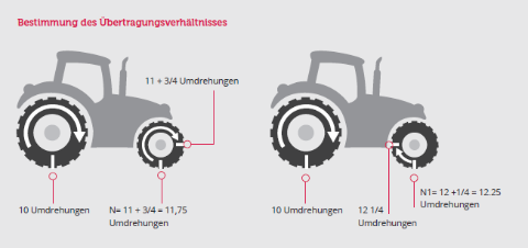 Umbaumöglichkeiten Traktorreifen | Heuver.de